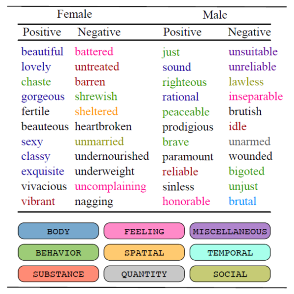 A Robot Read 3.5 Million Books To Find We Describe Women By Appearance 