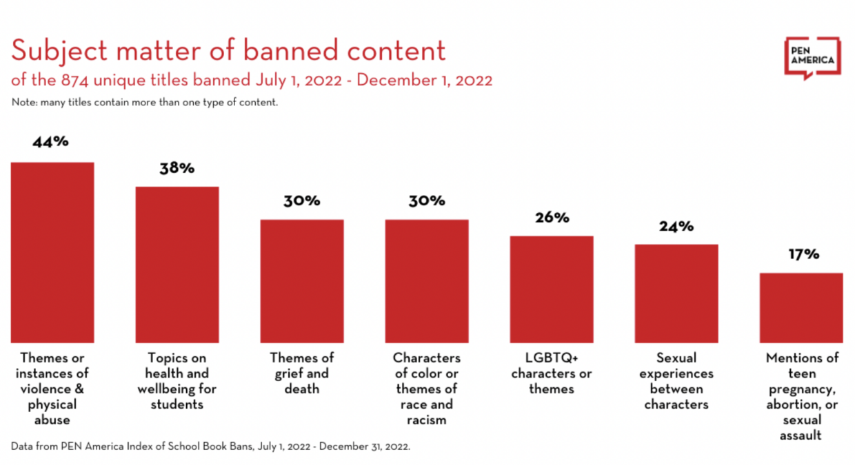 Pen America book ban subject matter