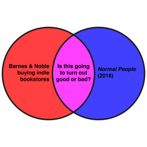 This week’s news in Venn diagrams. ‹ Literary Hub